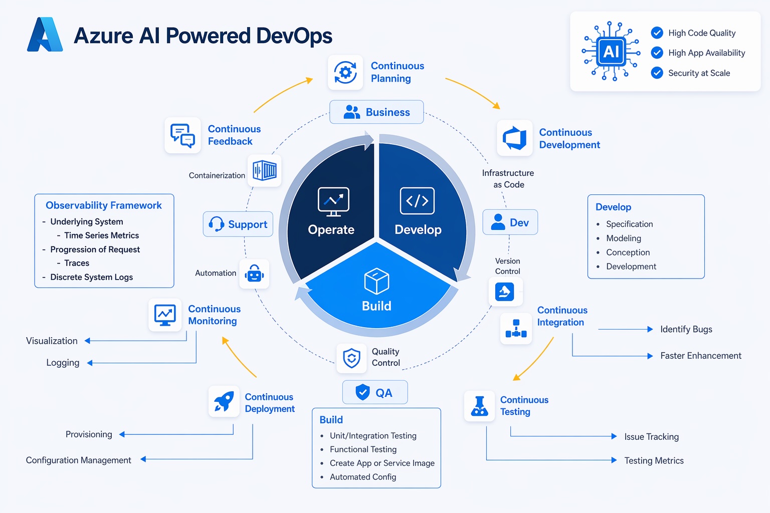 AI DevOps & CI/CD